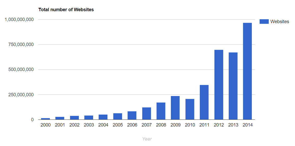 Graph that shows increasing number of websites being set up every year